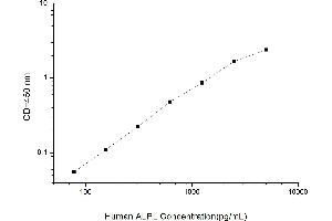 Typical standard curve (ALPL ELISA Kit)