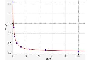 Typical standard curve (Thromboxane B2 ELISA Kit)