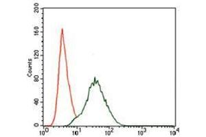 Flow cytometric analysis of NIH3T3 cells using PIK3R1 mouse mAb (green) and negative control (red). (PIK3R1 antibody  (AA 159-388))