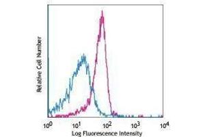 Flow Cytometry (FACS) image for anti-Interleukin 21 Receptor (IL21R) antibody (PE) (ABIN2663783) (IL21 Receptor antibody  (PE))