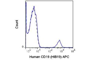 Flow Cytometry - Mouse anti-CD19 APC Flow Cytometry of Mouse anti-CD19 Allophycocyanin Conjugated Monoclonal Antibody.