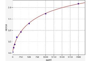 Typical standard curve (FGF21 ELISA Kit)