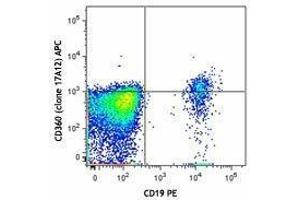 Flow Cytometry (FACS) image for anti-Interleukin 21 Receptor (IL21R) antibody (APC) (ABIN2658205) (IL21 Receptor antibody  (APC))