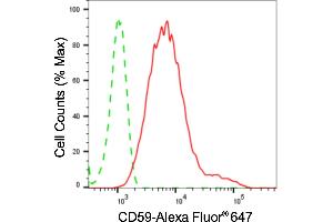 Flow cytometric analysis of CD59 expression in HepG2 cells using CD59 antibody (ABIN7797978), 1:2,000). (Recombinant CD59 antibody)