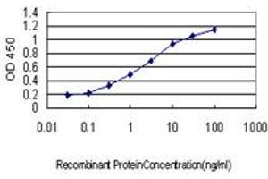 Detection limit for recombinant GST tagged ID1 is approximately 0.