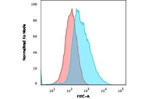 Flow Cytometric Analysis of PFA-fixed MCF cells. (JUP antibody)