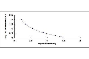 Typical standard curve (OxLDL ELISA Kit)