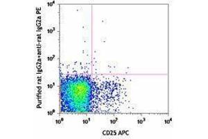 Flow Cytometry (FACS) image for anti-Ectonucleoside Triphosphate diphosphohydrolase 1 (ENTPD1) antibody (ABIN2664654) (CD39 antibody)