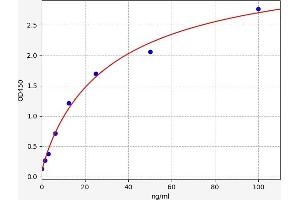 Typical standard curve (Ceruloplasmin ELISA Kit)