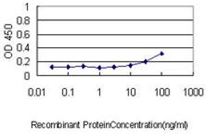 Detection limit for recombinant GST tagged ATPIF1 is approximately 0. (ATPase Inhibitory Factor 1 antibody  (AA 1-106))