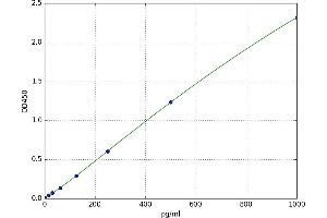 A typical standard curve (Peptide YY, 2 (Pseudogene) (PYY2) ELISA Kit)