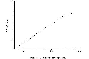 Typical standard curve (FAAH ELISA Kit)