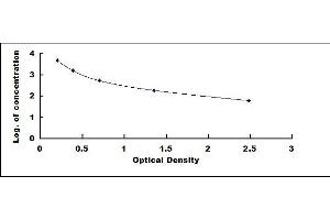 Typical standard curve (GIP ELISA Kit)