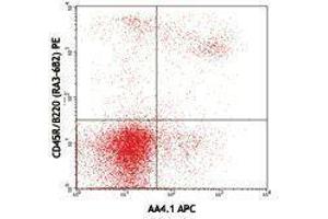 Flow Cytometry (FACS) image for anti-CD93 (CD93) antibody (APC) (ABIN2658294) (CD93 antibody  (APC))