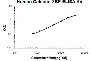 Human Galectin-3BP PicoKine ELISA Kit standard curve