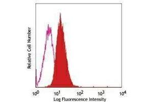 Flow Cytometry (FACS) image for anti-Tumor Necrosis Factor Receptor Superfamily, Member 10d, Decoy with Truncated Death Domain (TNFRSF10D) antibody (PE) (ABIN2663676) (DcR2 antibody  (PE))