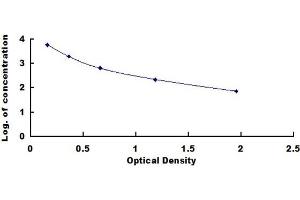 Typical standard curve (rT3 ELISA Kit)