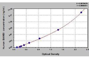 Typical standard curve (BAMBI ELISA Kit)
