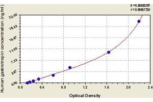 Typical Standard Curve (FABP6 ELISA Kit)