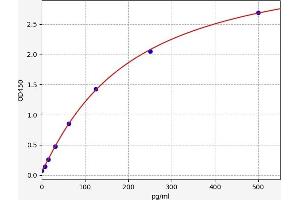 Typical standard curve (TREM1 ELISA Kit)