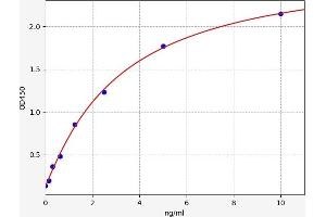 Typical standard curve