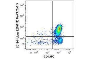 Flow Cytometry (FACS) image for anti-Chemokine (C-X-C Motif) Receptor 4 (CXCR4) antibody (PerCP-Cy5.5) (ABIN2660005) (CXCR4 antibody  (PerCP-Cy5.5))