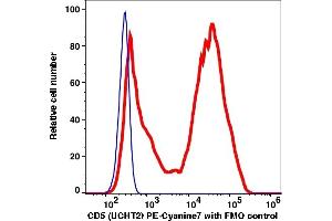 Flow Cytometry (FACS) image for anti-CD5 (CD5) antibody (PE-Cy7) (ABIN7076640) (CD5 antibody  (PE-Cy7))