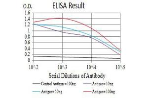 ELISA image for anti-CD84 (CD84) (AA 22-225) antibody (ABIN5684144)