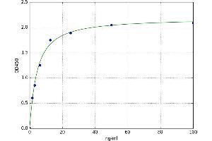 A typical standard curve (PRSS2 ELISA Kit)