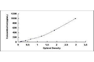 Typical standard curve (GUCA2A ELISA Kit)