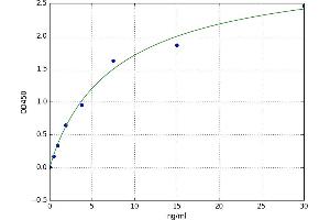A typical standard curve