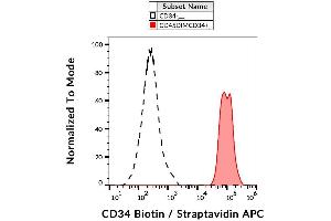 Surface staining of CD34+ cells in human peripheral blood with anti-CD34 (4H11[APG]) biotin / streptavidin-APC. (CD34 antibody  (Biotin))