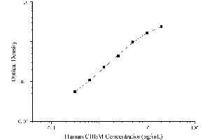 Typical Standard Curve