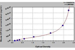 Typical Standard Curve (AGO2 ELISA Kit)