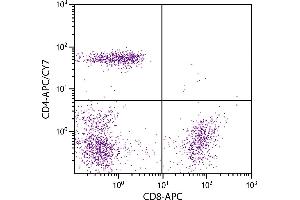 Human peripheral blood lymphocytes were stained with Mouse Anti-Human CD4-APC/CY7. (CD4 antibody  (APC-Cy7))