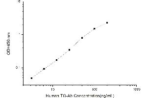 Typical standard curve (Anti-Thyroid-Globulin Antibody (TGAB) ELISA Kit)