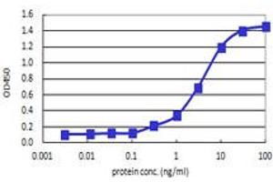 Sandwich ELISA detection sensitivity ranging from 0.