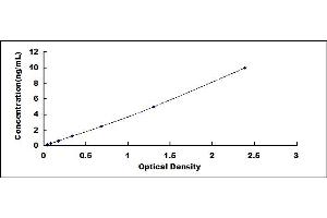 Typical standard curve (NR3C2 ELISA Kit)