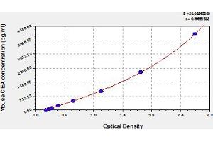 Typical Standard Curve (CEACAM5 ELISA Kit)