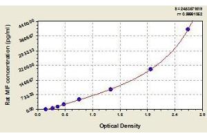 Typical standard curve (MIF ELISA Kit)