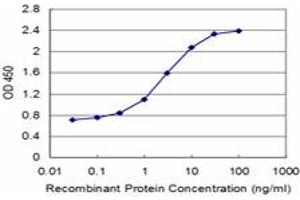 Detection limit for recombinant GST tagged CLPS is approximately 0. (CLPS antibody  (AA 23-112))