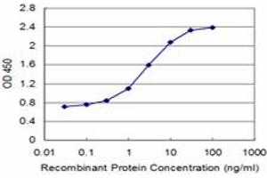 Detection limit for recombinant GST tagged CLPS is approximately 0.