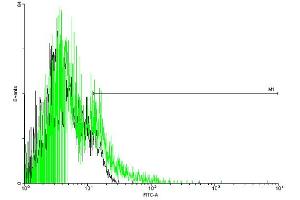 FACS analysis of negative control 293 cells (Black) and F2R expressing 293 cells (Green) using F2R purified MaxPab mouse polyclonal antibody. (PAR1 antibody  (AA 1-425))