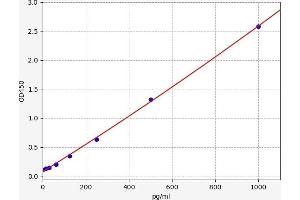 Typical standard curve (GHRH ELISA Kit)