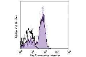 Flow Cytometry (FACS) image for anti-CD28 (CD28) antibody (Alexa Fluor 700) (ABIN2658048) (CD28 antibody  (Alexa Fluor 700))