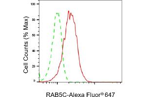 Flow cytometric analysis of RAB5C expression in HepG2 cells using RAB5C antibody (ABIN7800100), 1:2,000). (Recombinant Rab5c antibody)