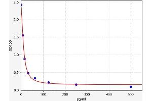 Typical standard curve (Melatonin ELISA Kit)