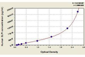 Typical standard curve (SLPI ELISA Kit)