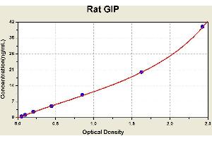 Diagramm of the ELISA kit to detect Rat G1 Pwith the optical density on the x-axis and the concentration on the y-axis. (GIP ELISA Kit)