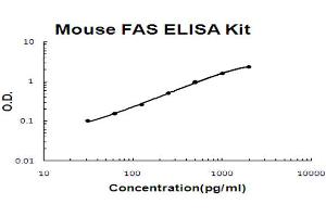 Mouse FAS Accusignal ELISA Kit Mouse FAS AccuSignal ELISA Kit standard curve. (FAS ELISA Kit)